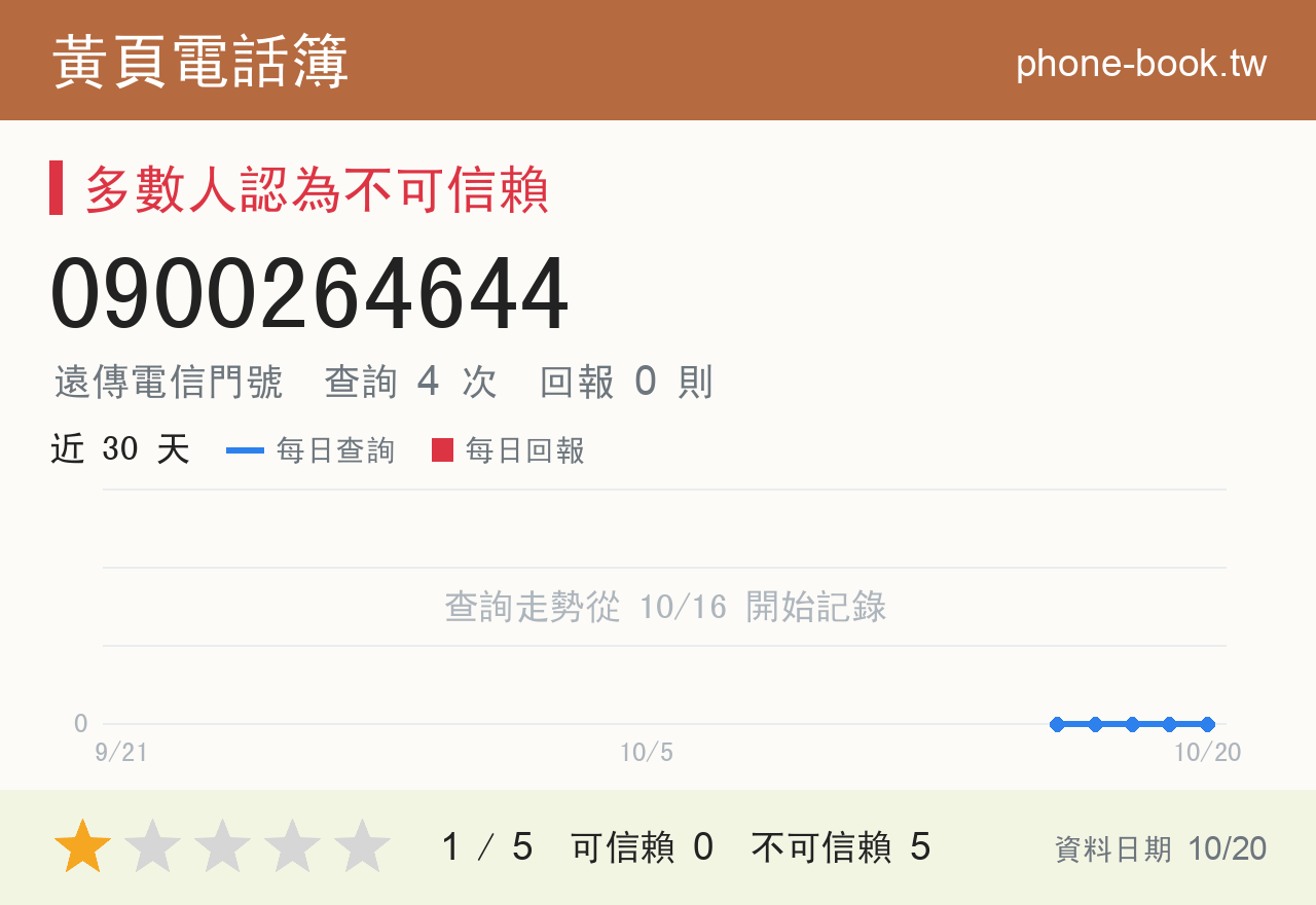0900264644 評分卡：查詢 4 次、網友回報 0 則
