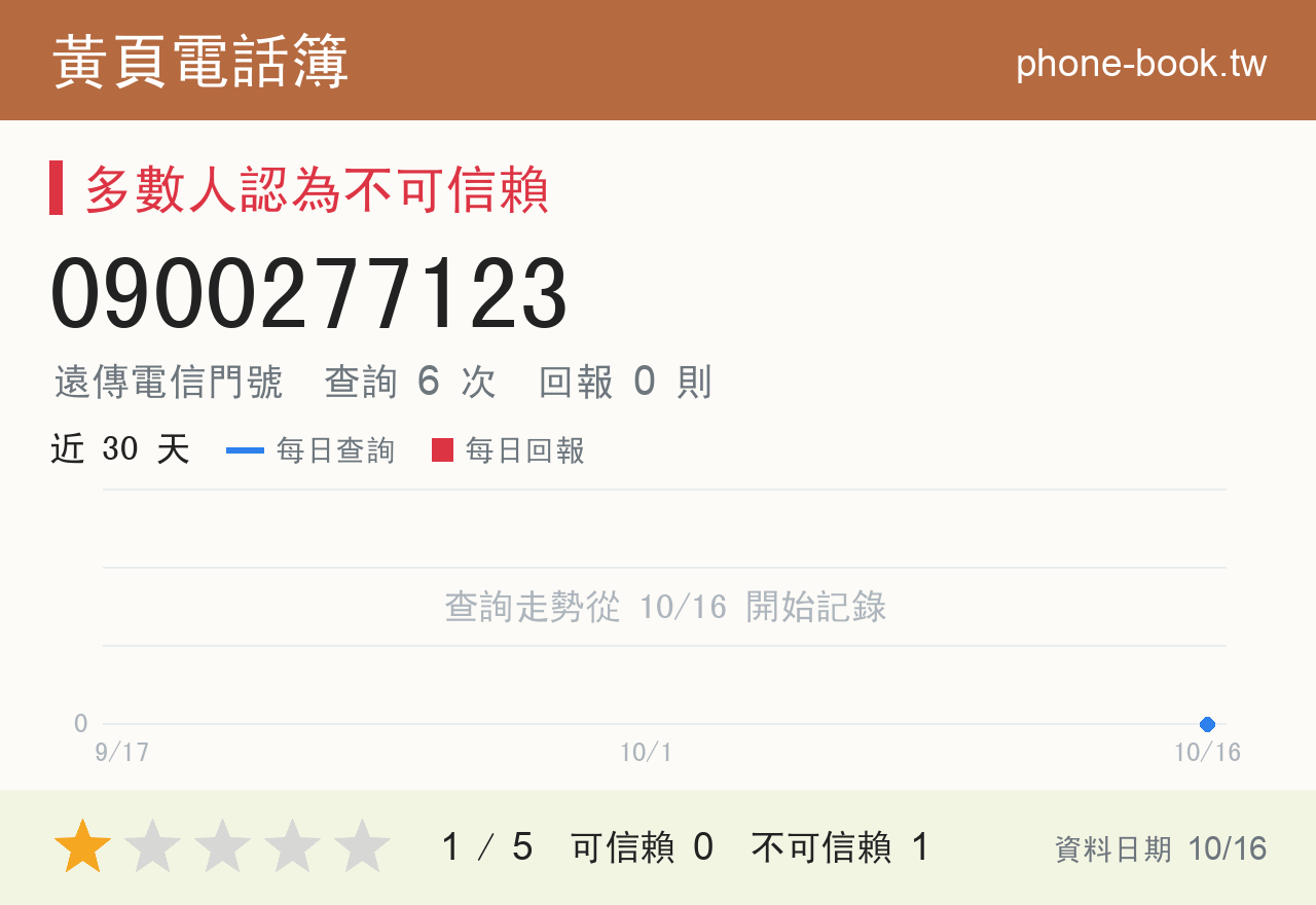 0900277123 評分卡：查詢 6 次、網友回報 0 則