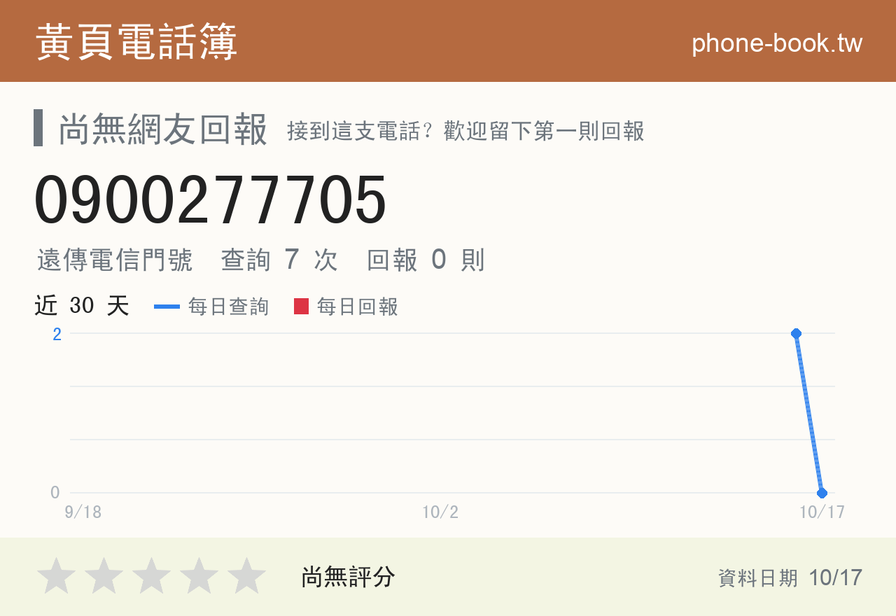 0900277705 評分卡：查詢 5 次、網友回報 0 則