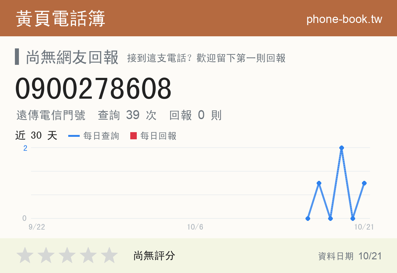 0900278608 評分卡：查詢 39 次、網友回報 0 則
