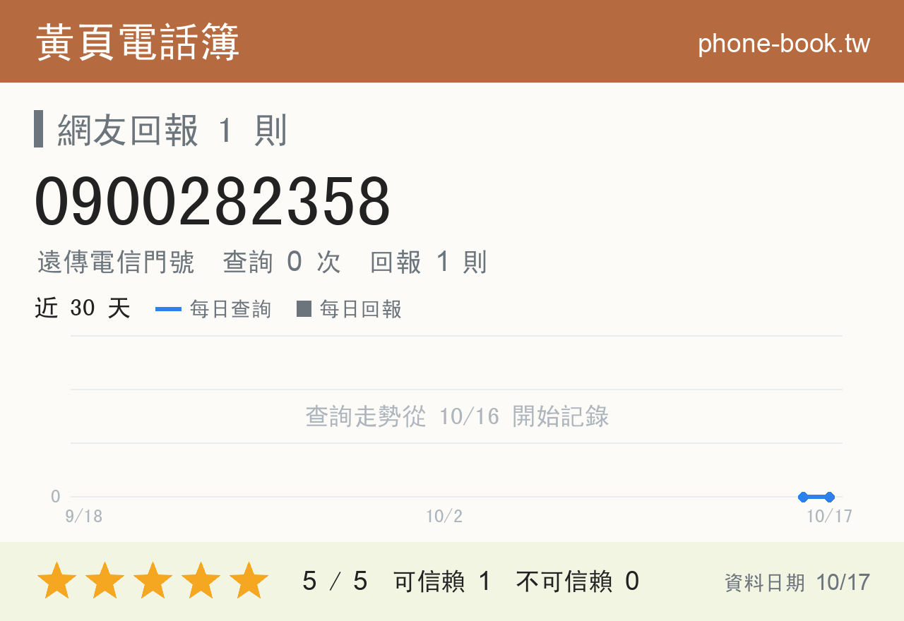 0900282358 評分卡：查詢 0 次、網友回報 1 則