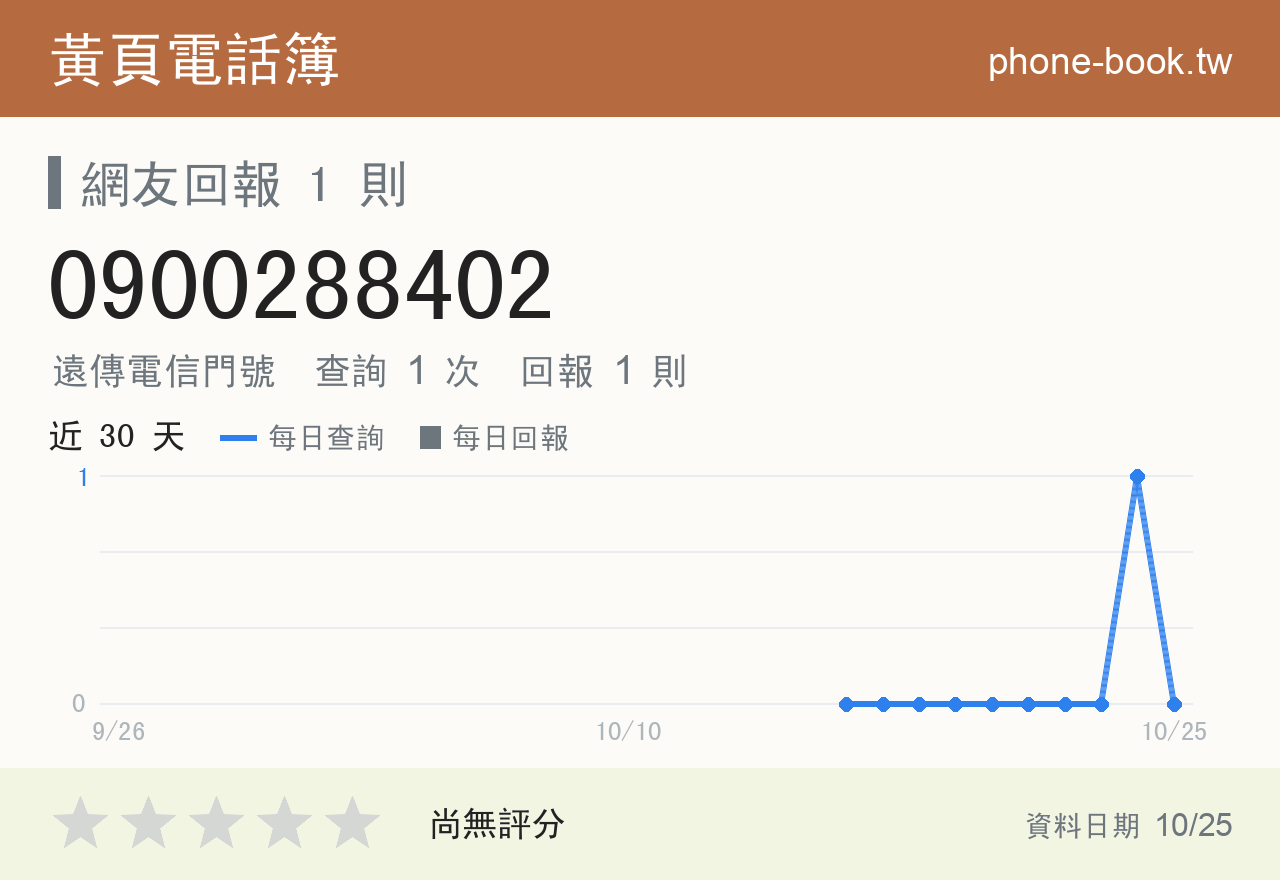 0900288402 評分卡：查詢 1 次、網友回報 1 則