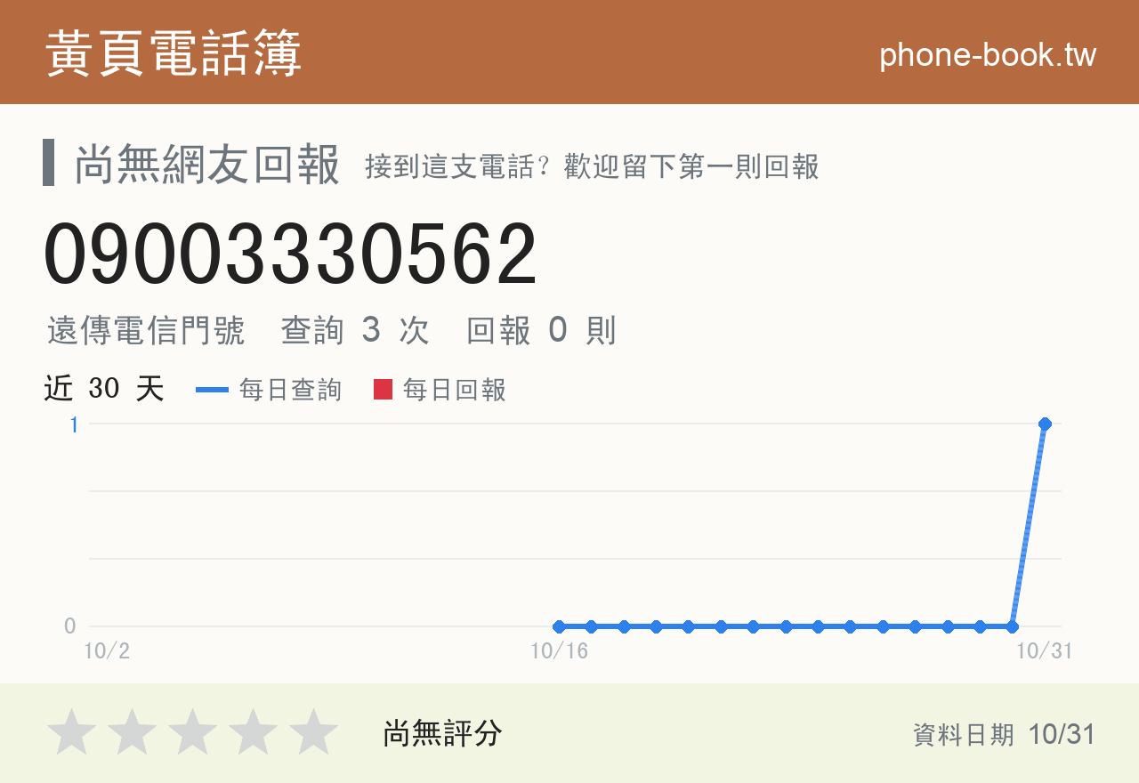 09003330562 評分卡：查詢 3 次、網友回報 0 則