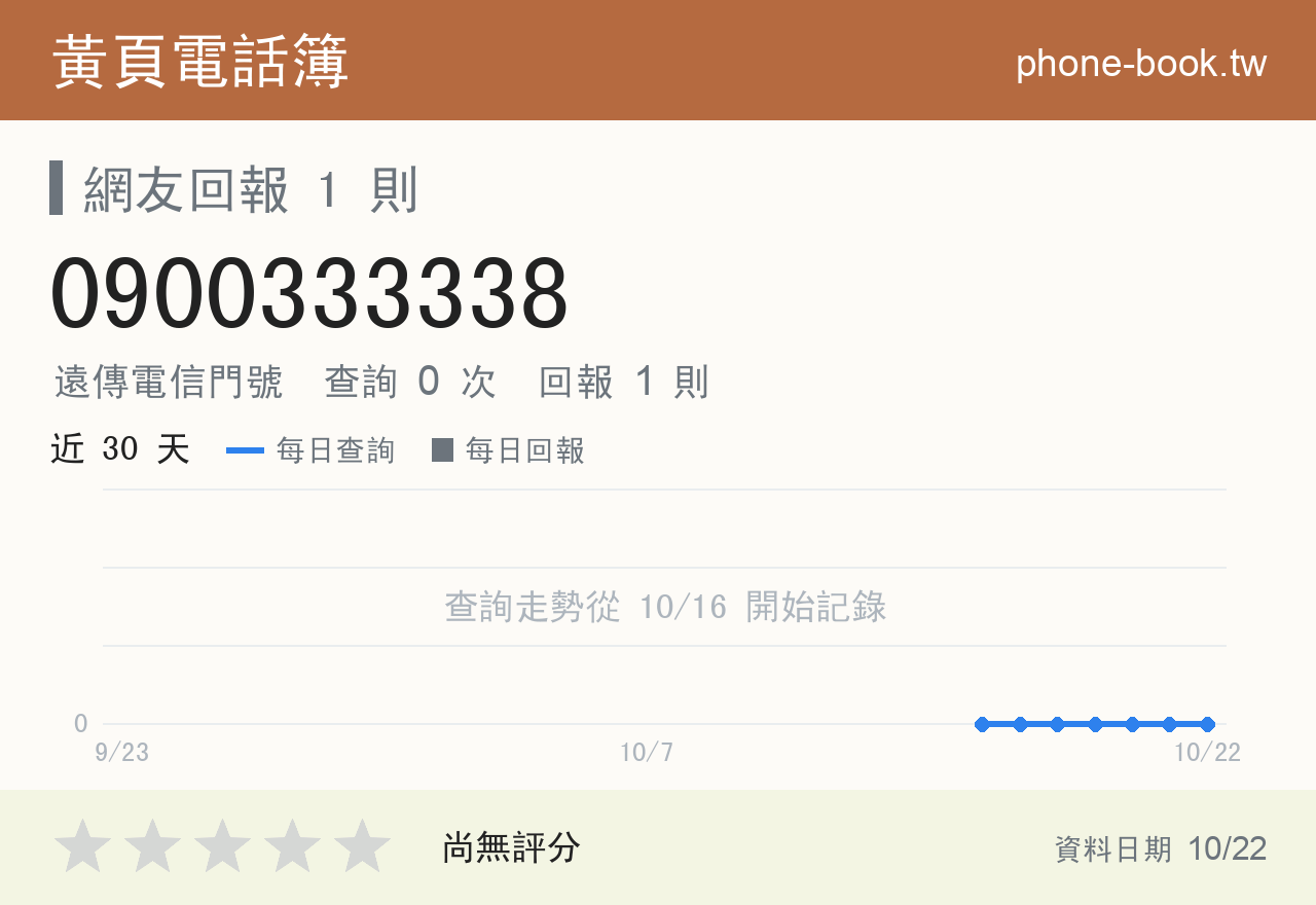 0900333338 評分卡：查詢 0 次、網友回報 1 則