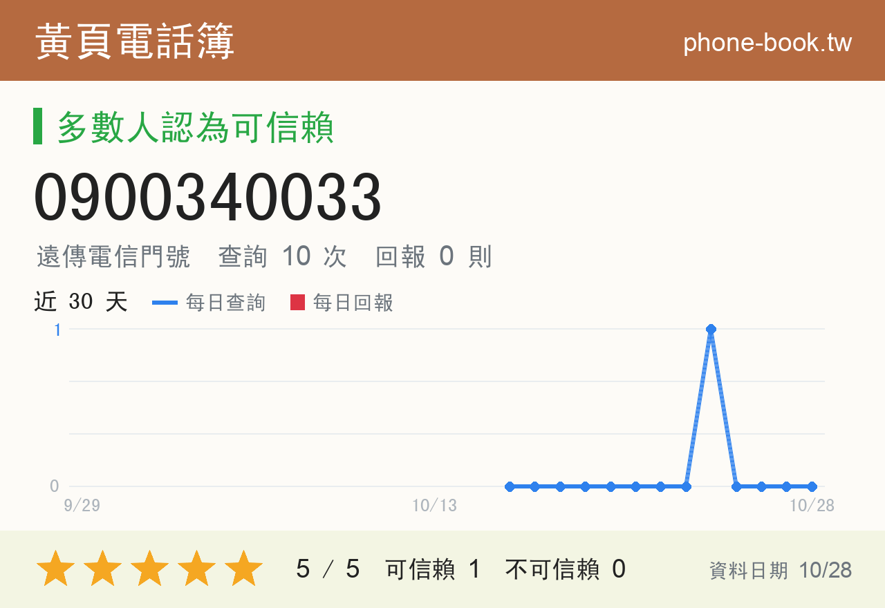 0900340033 評分卡：查詢 10 次、網友回報 0 則