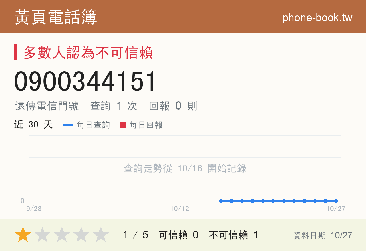 0900344151 評分卡：查詢 1 次、網友回報 0 則
