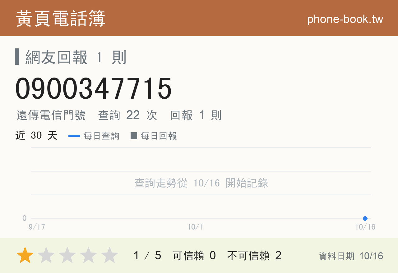 0900347715 評分卡：查詢 22 次、網友回報 1 則