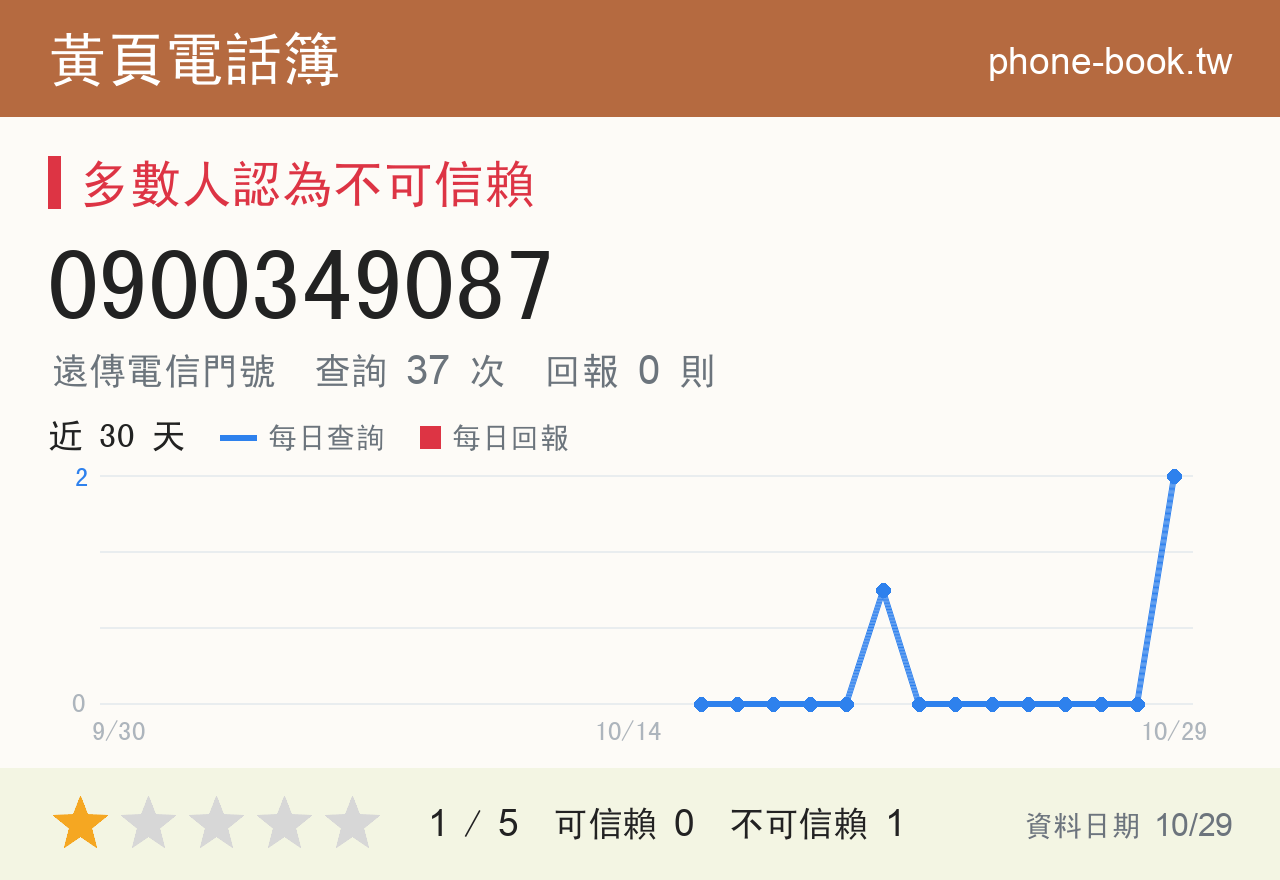 0900349087 評分卡：查詢 37 次、網友回報 0 則