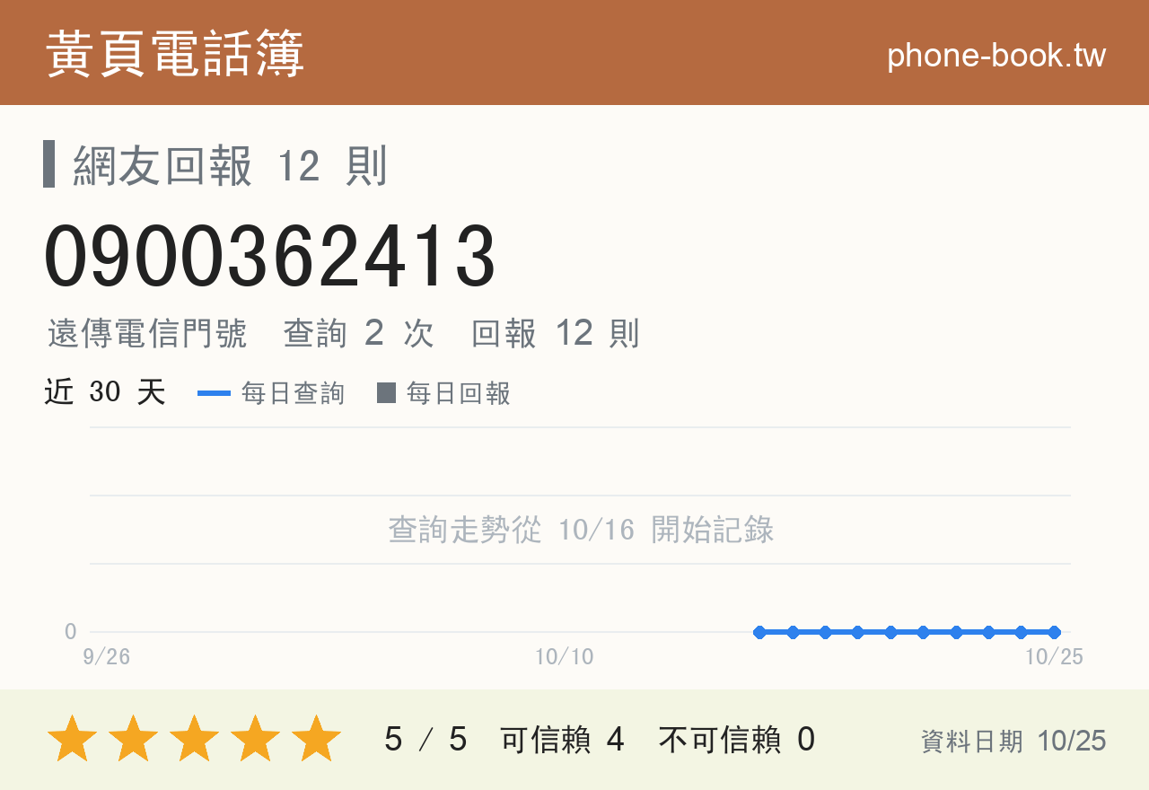 0900362413 評分卡：查詢 2 次、網友回報 12 則