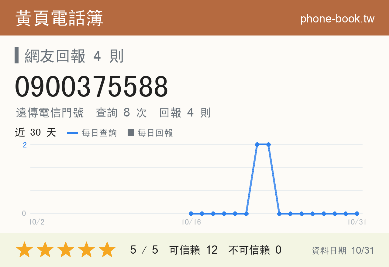 0900375588 評分卡：查詢 8 次、網友回報 4 則