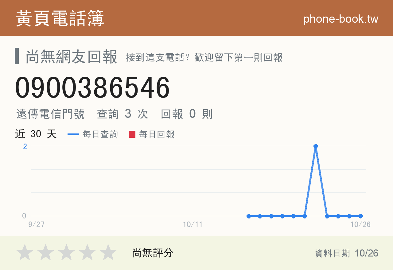 0900386546 評分卡：查詢 3 次、網友回報 0 則