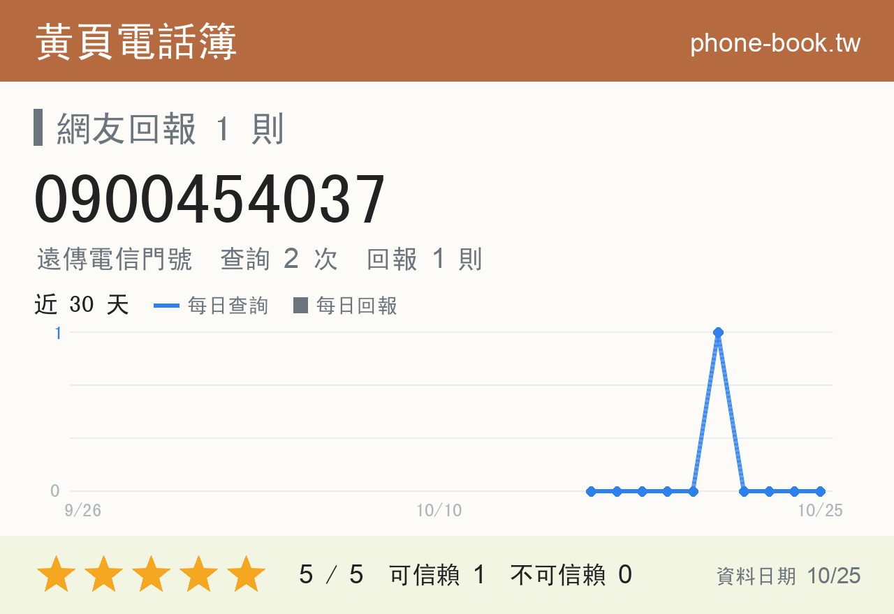 0900454037 評分卡：查詢 2 次、網友回報 1 則
