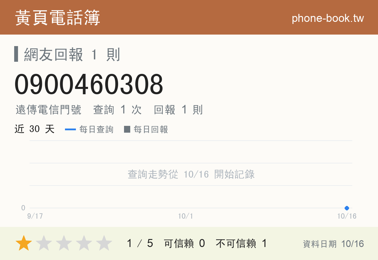 0900460308 評分卡：查詢 1 次、網友回報 1 則