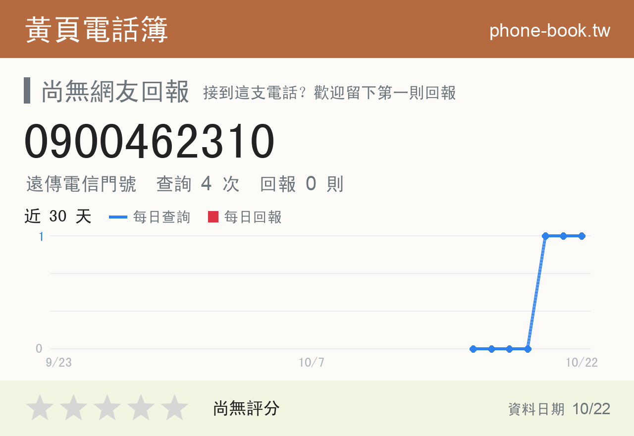 0900462310 評分卡：查詢 4 次、網友回報 0 則