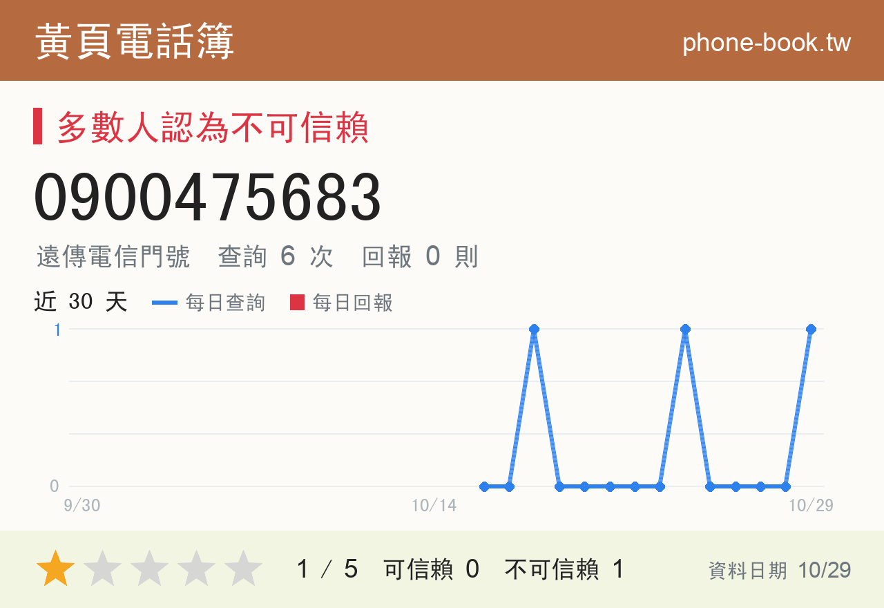 0900475683 評分卡：查詢 6 次、網友回報 0 則