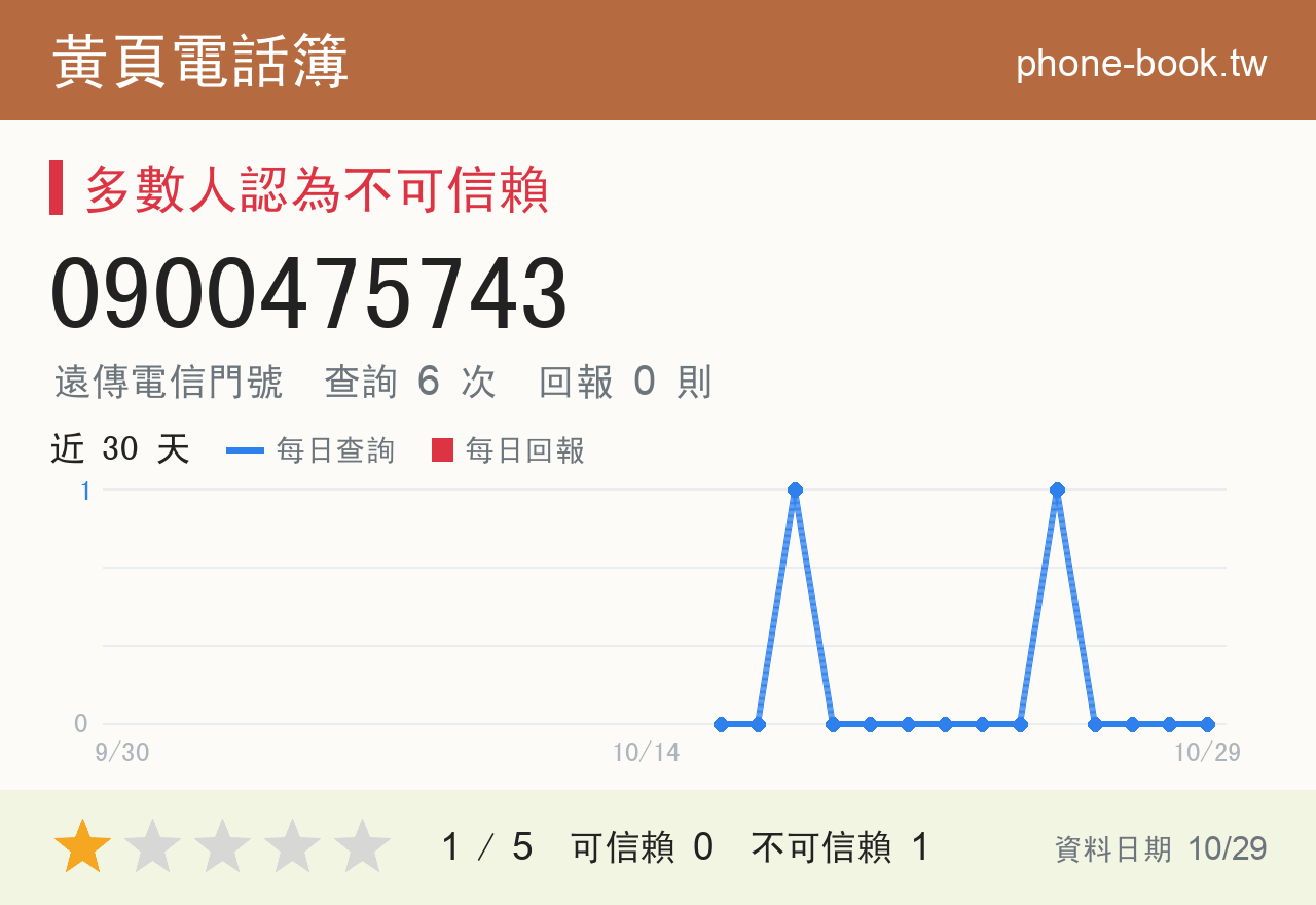 0900475743 評分卡：查詢 6 次、網友回報 0 則