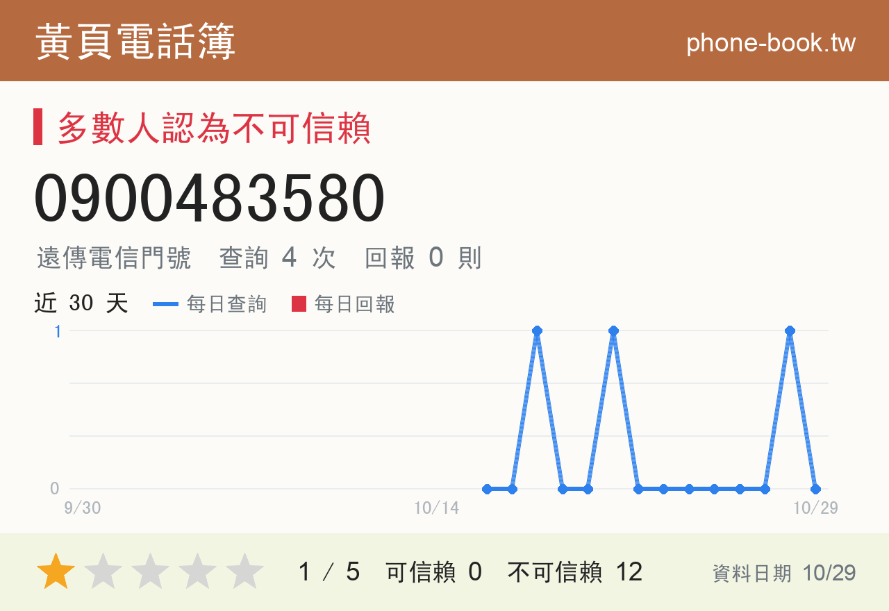 0900483580 評分卡：查詢 4 次、網友回報 0 則