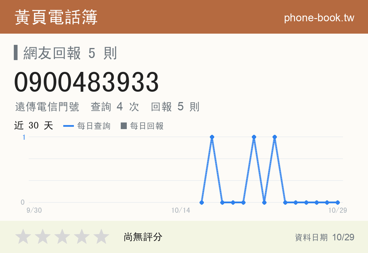 0900483933 評分卡：查詢 4 次、網友回報 5 則