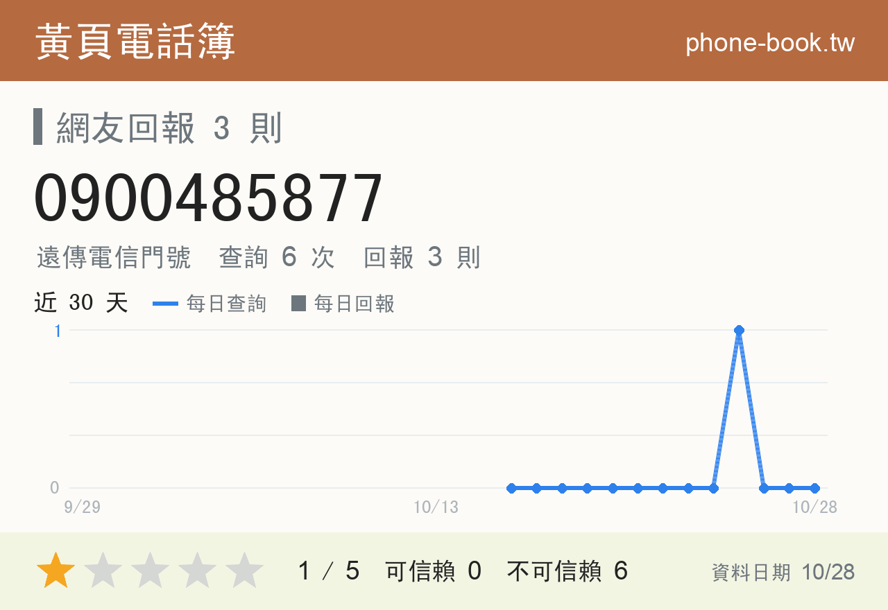 0900485877 評分卡：查詢 6 次、網友回報 3 則