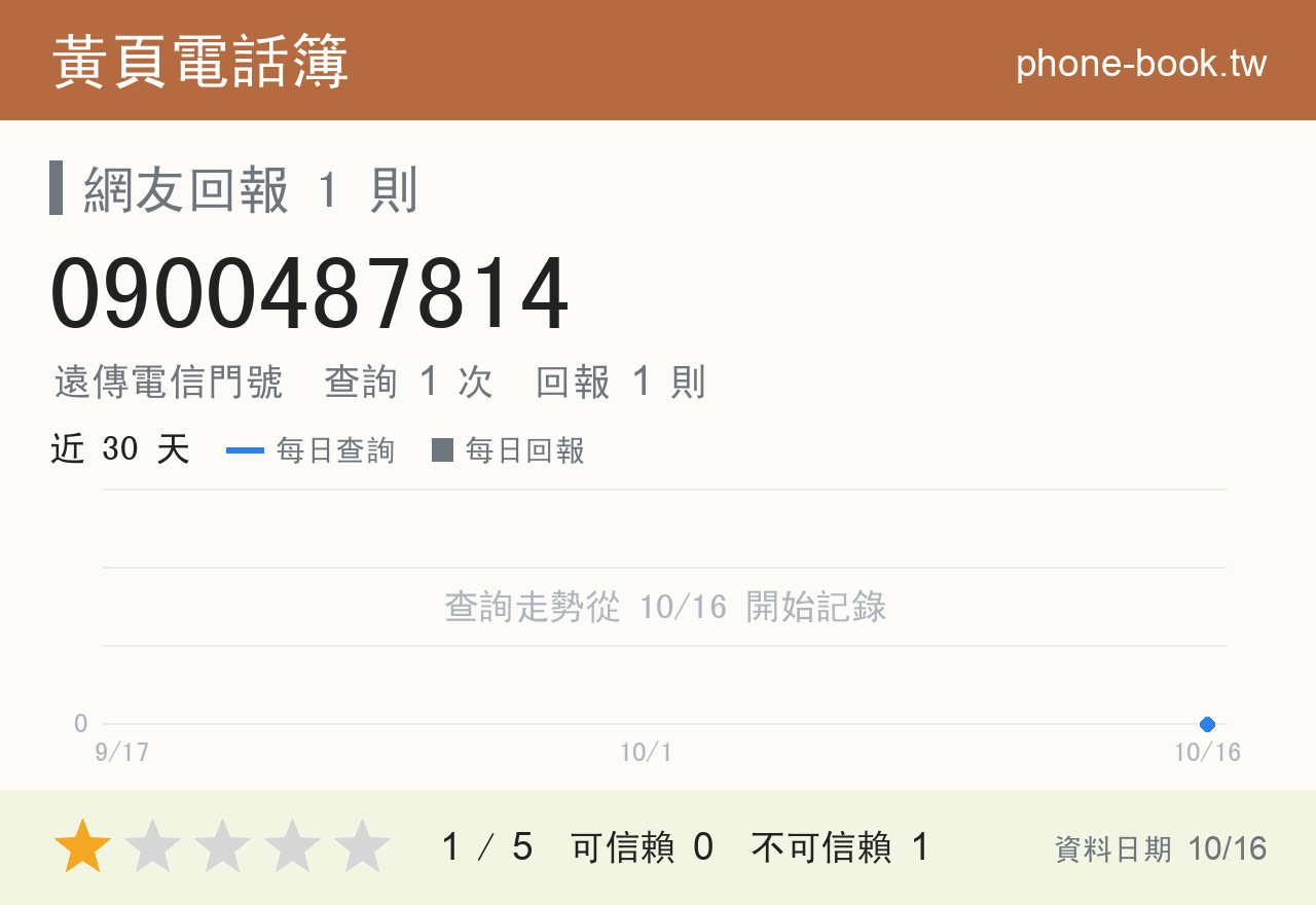 0900487814 評分卡：查詢 1 次、網友回報 1 則