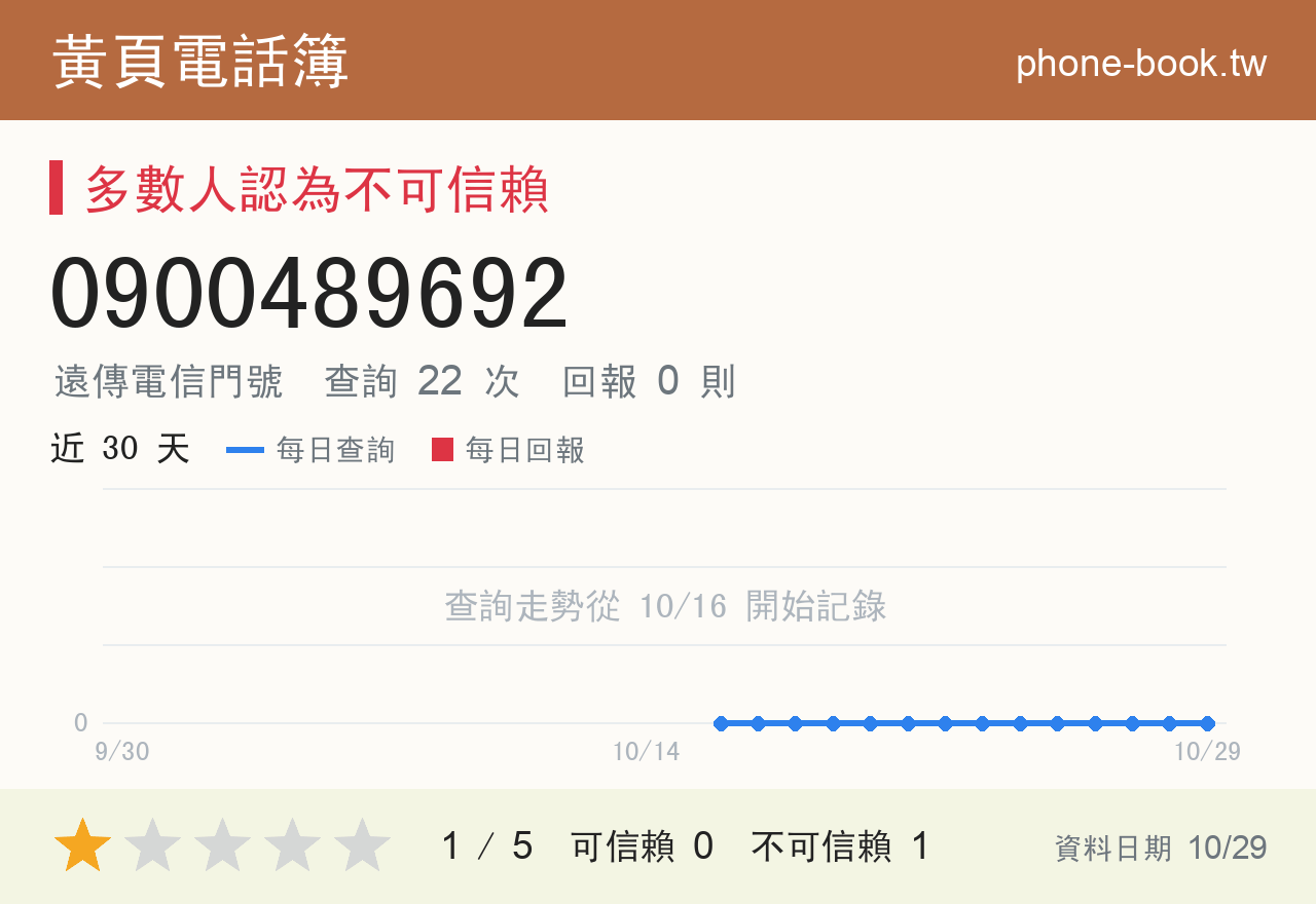 0900489692 評分卡：查詢 22 次、網友回報 0 則