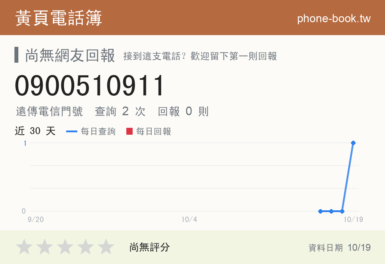 0900510911 評分卡：查詢 1 次、網友回報 0 則