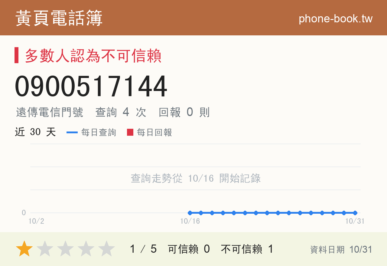 0900517144 評分卡：查詢 4 次、網友回報 0 則
