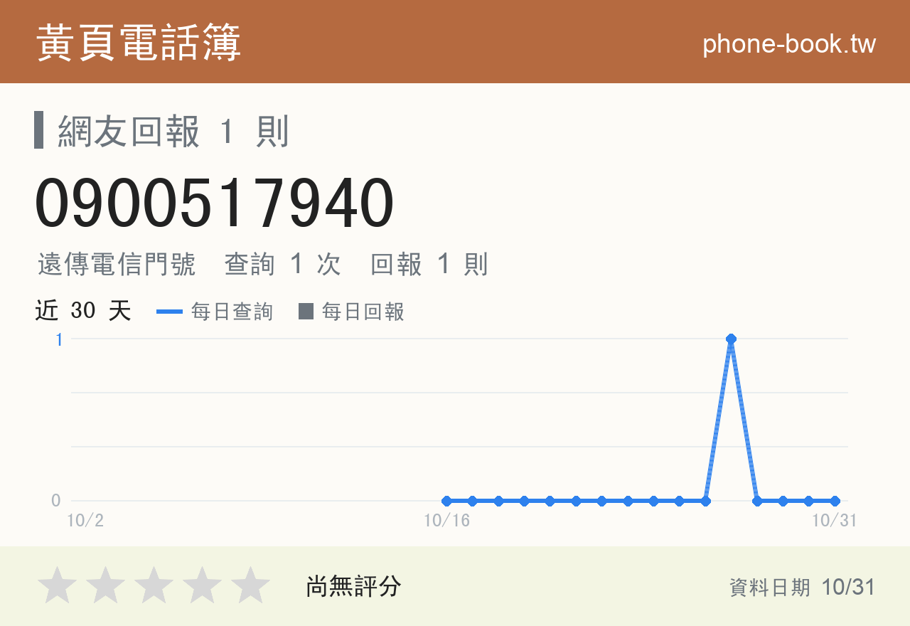 0900517940 評分卡：查詢 1 次、網友回報 1 則