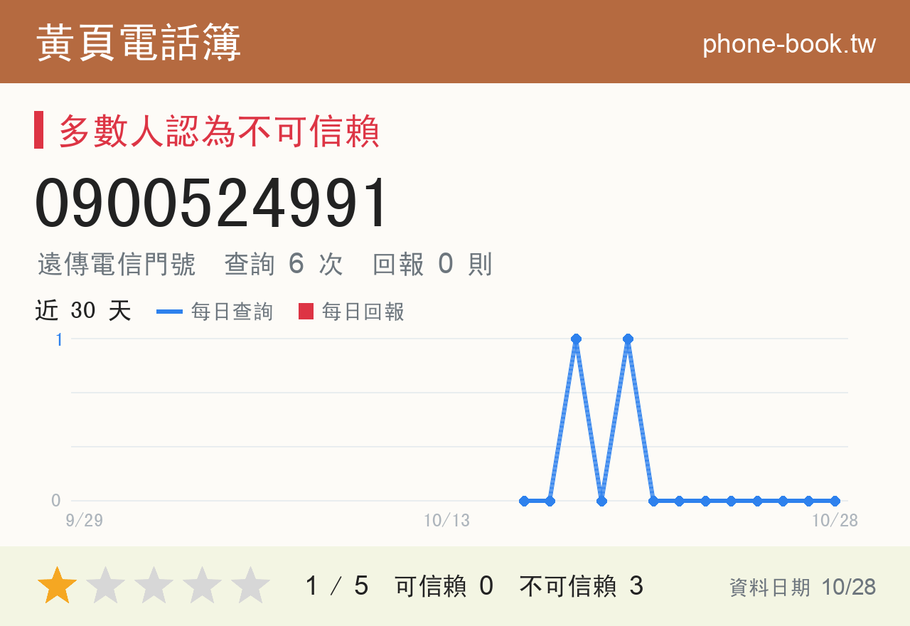 0900524991 評分卡：查詢 6 次、網友回報 0 則