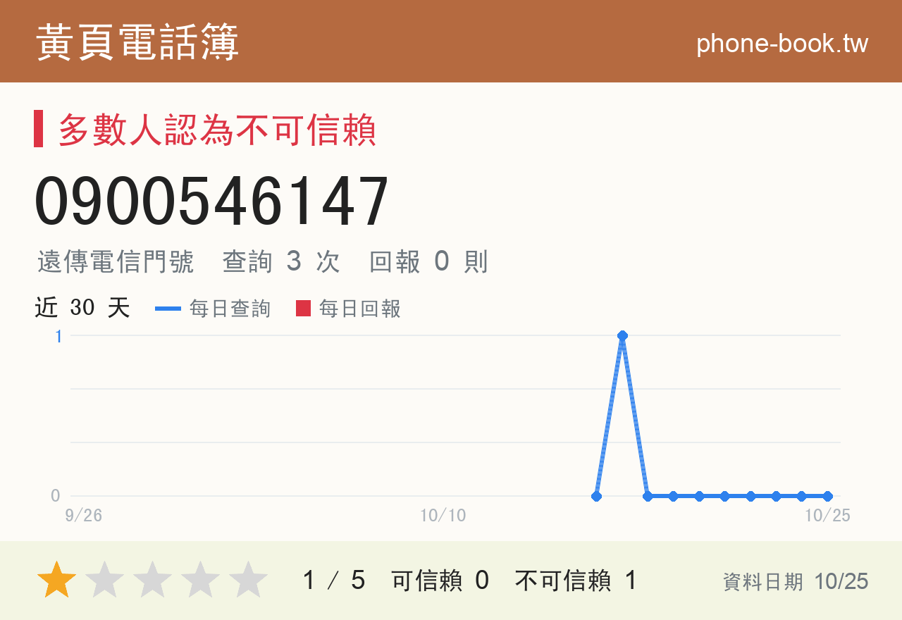 0900546147 評分卡：查詢 3 次、網友回報 0 則