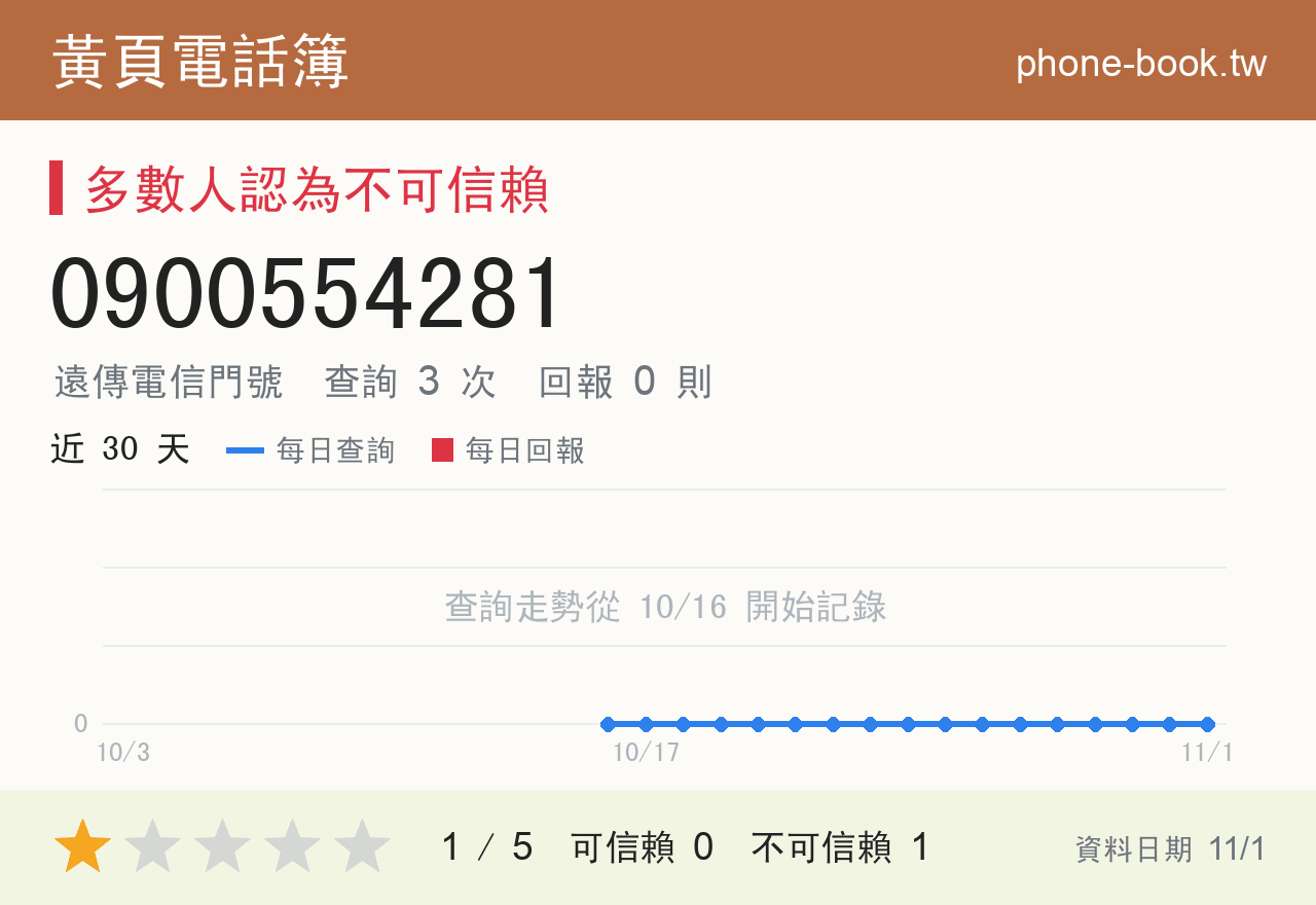0900554281 評分卡：查詢 3 次、網友回報 0 則