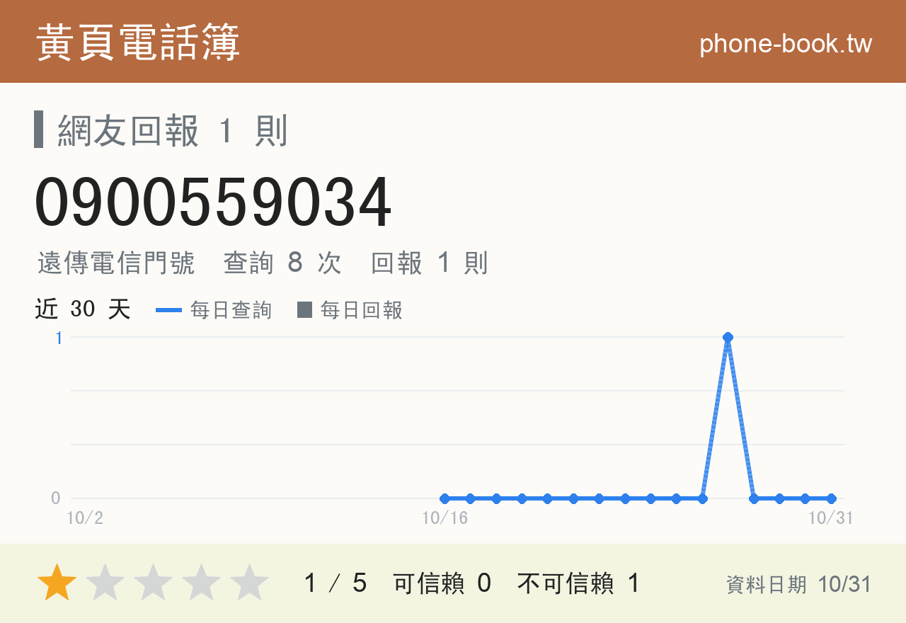 0900559034 評分卡：查詢 9 次、網友回報 1 則