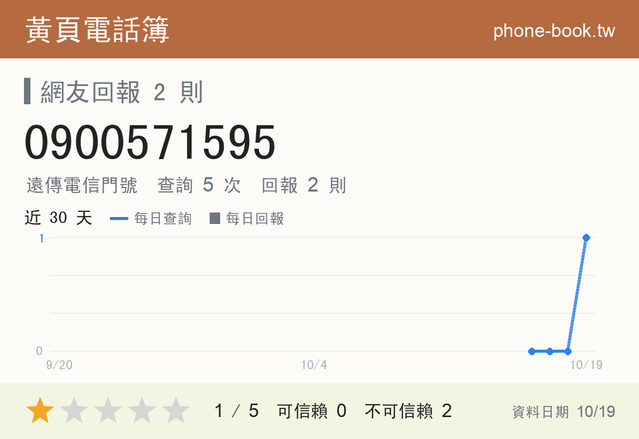 0900571595 評分卡：查詢 5 次、網友回報 2 則