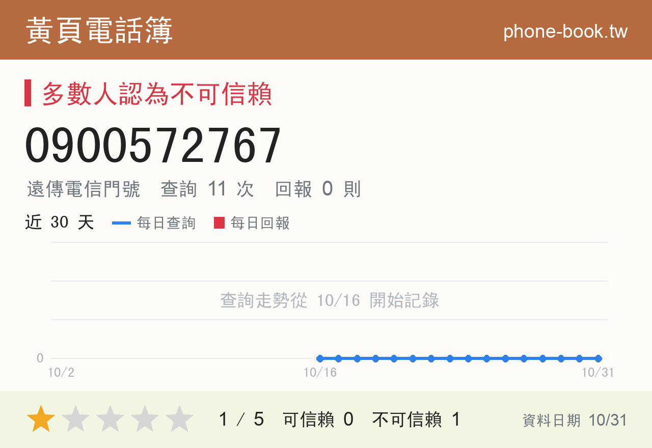 0900572767 評分卡：查詢 11 次、網友回報 0 則