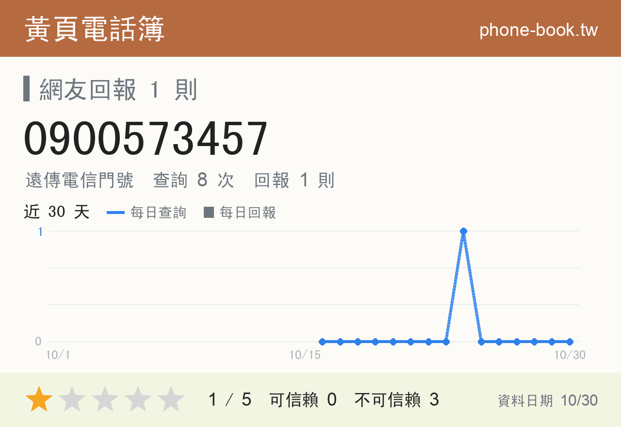0900573457 評分卡：查詢 8 次、網友回報 1 則