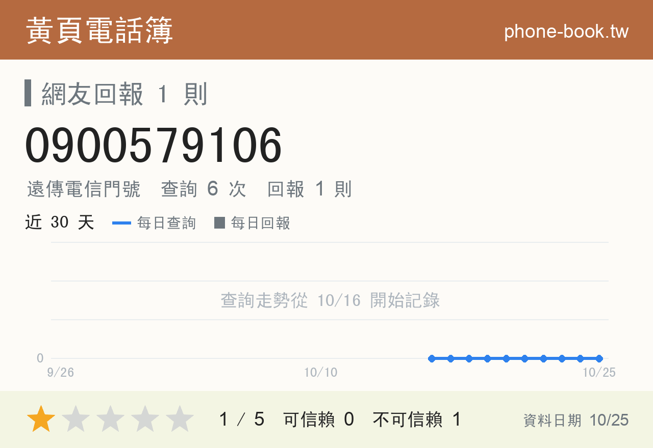 0900579106 評分卡：查詢 6 次、網友回報 1 則