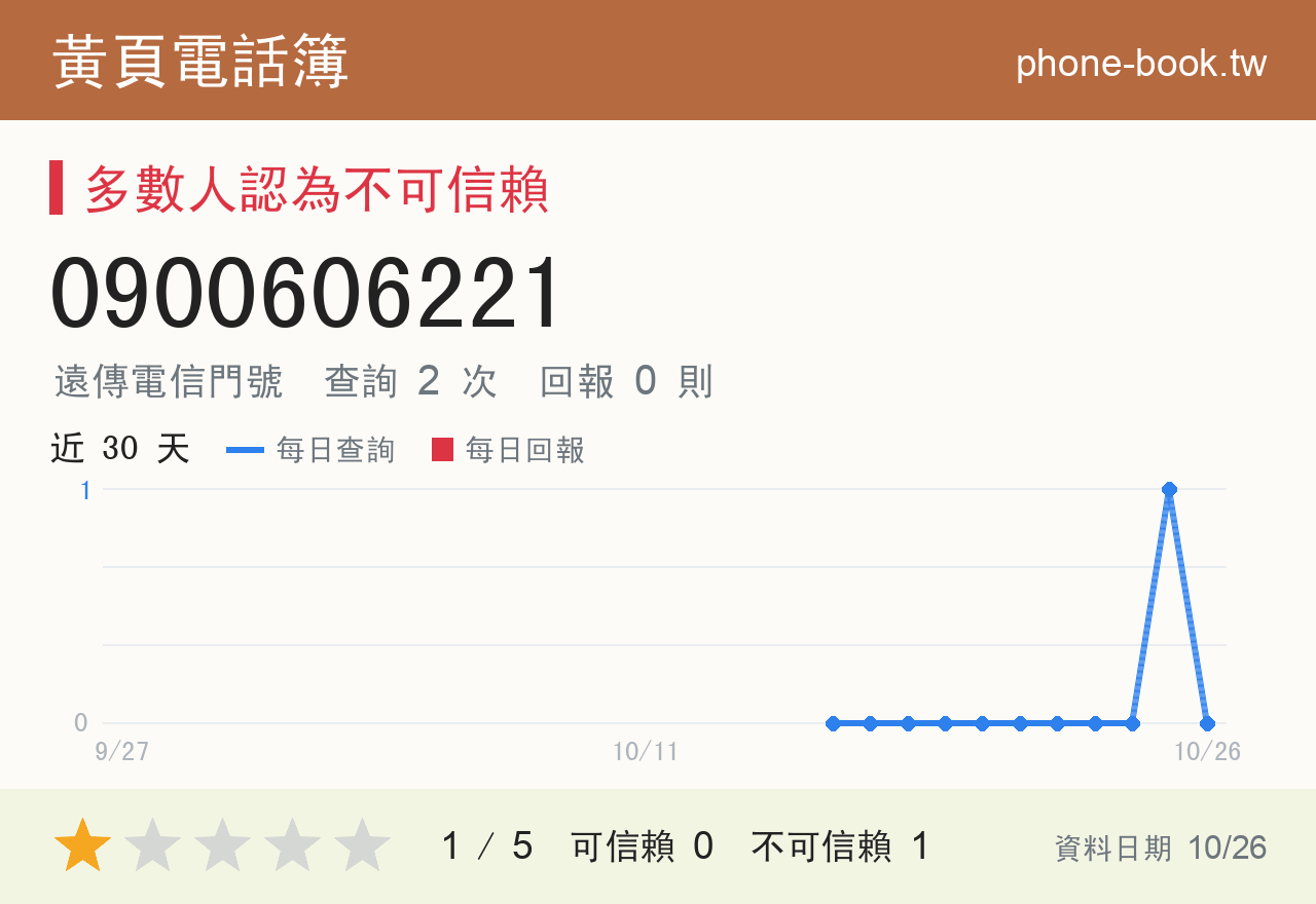 0900606221 評分卡：查詢 2 次、網友回報 0 則