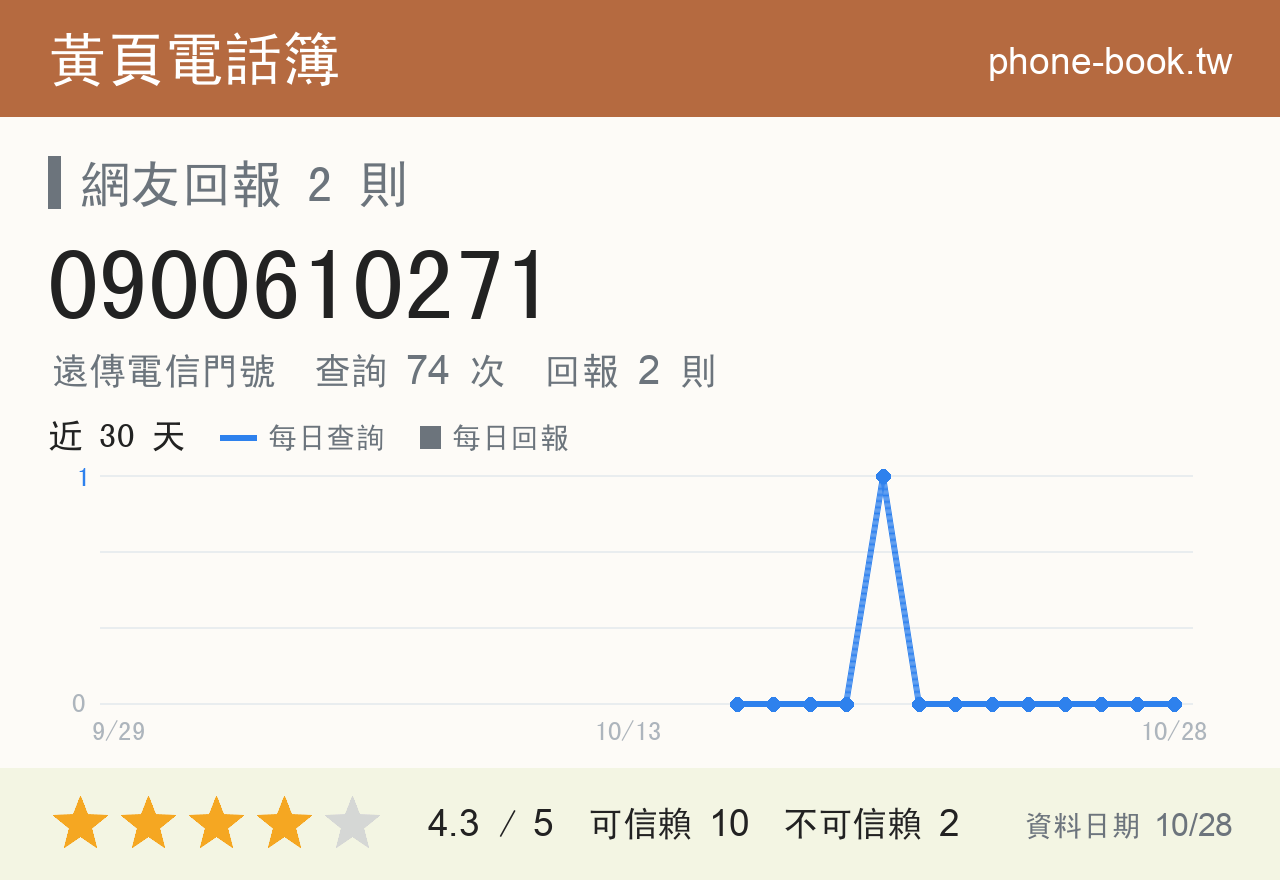 0900610271 評分卡：查詢 74 次、網友回報 2 則
