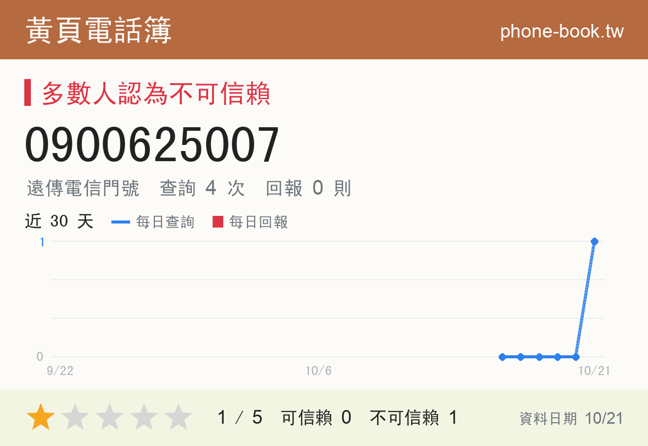 0900625007 評分卡：查詢 4 次、網友回報 0 則