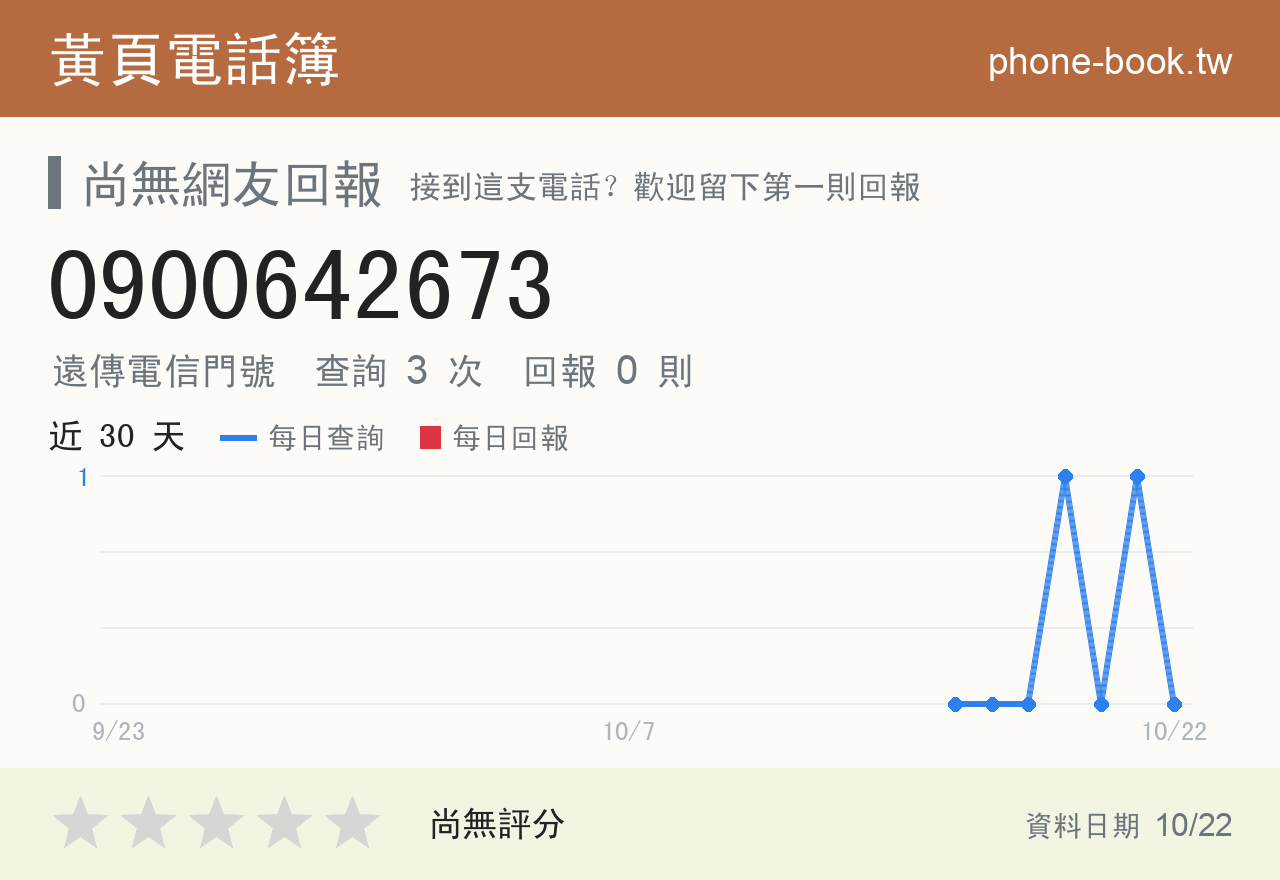 0900642673 評分卡：查詢 3 次、網友回報 0 則