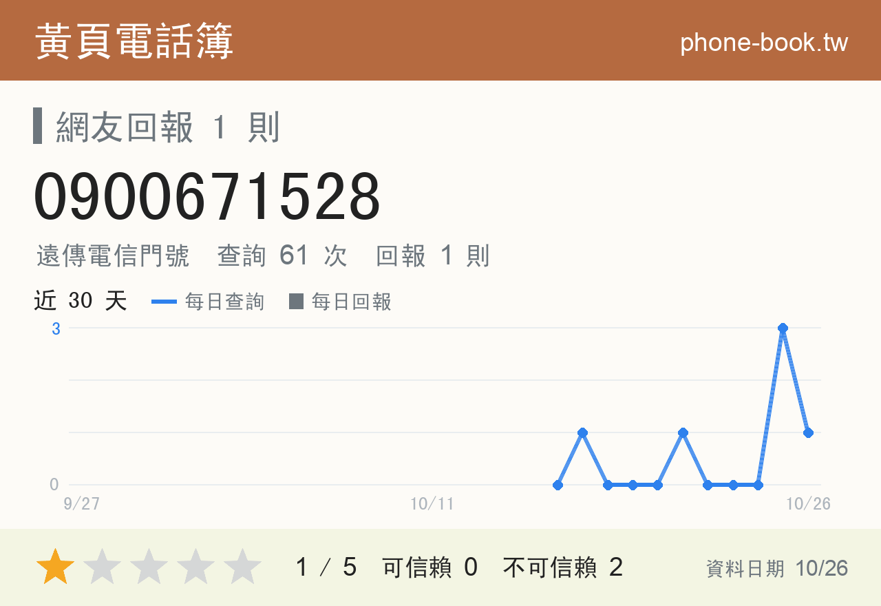 0900671528 評分卡：查詢 65 次、網友回報 1 則