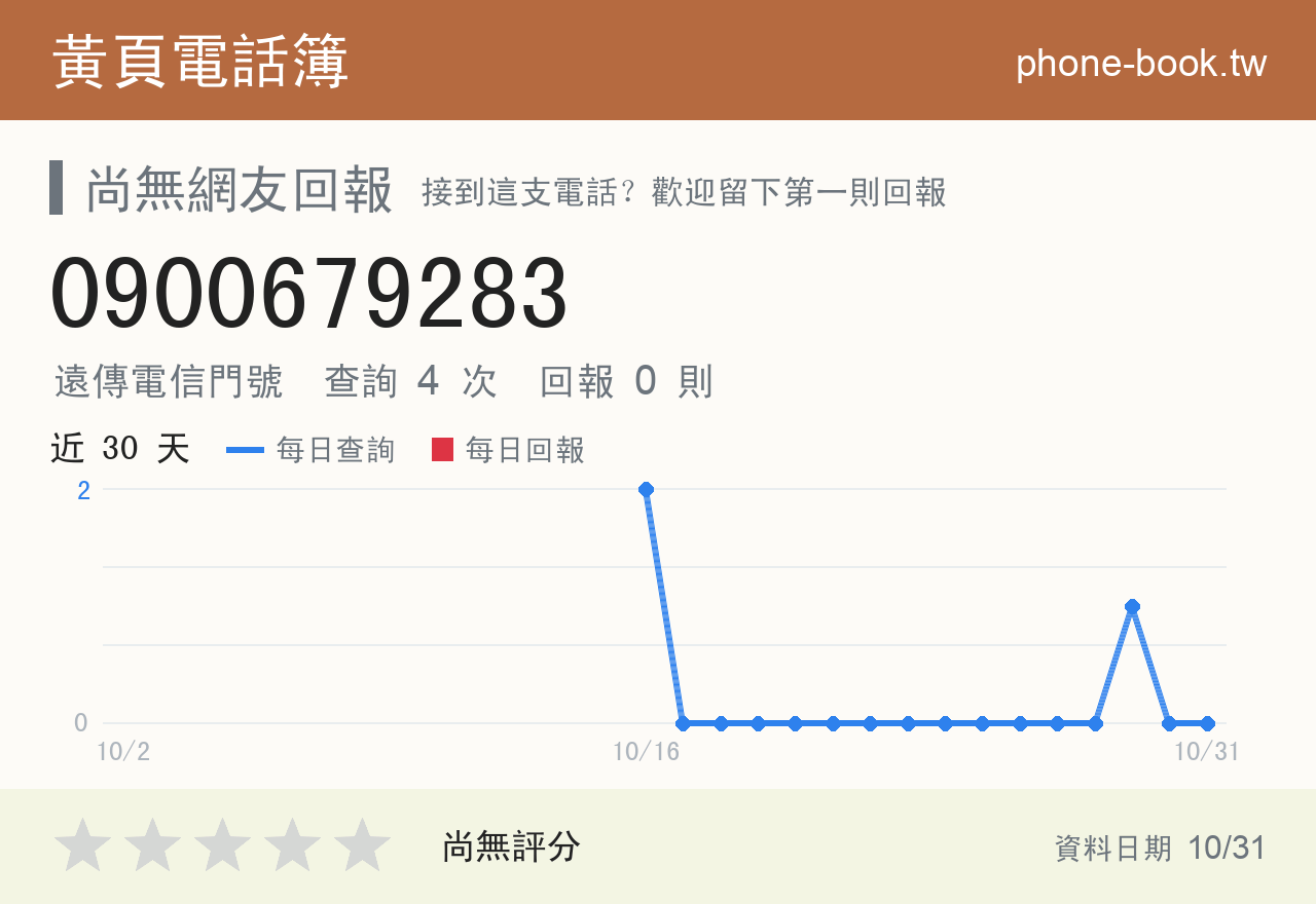 0900679283 評分卡：查詢 4 次、網友回報 0 則