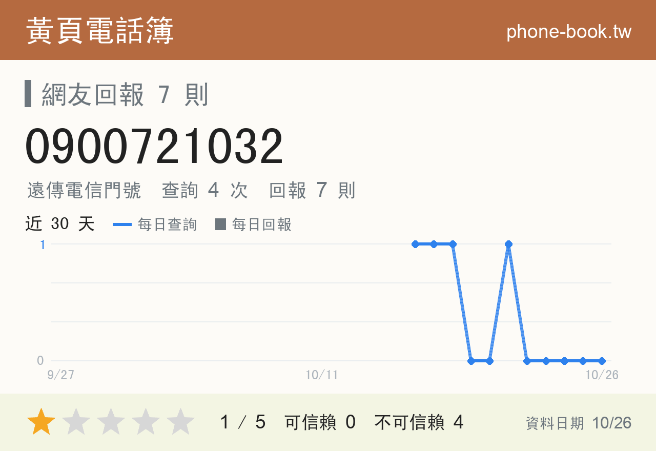 0900721032 評分卡：查詢 4 次、網友回報 7 則