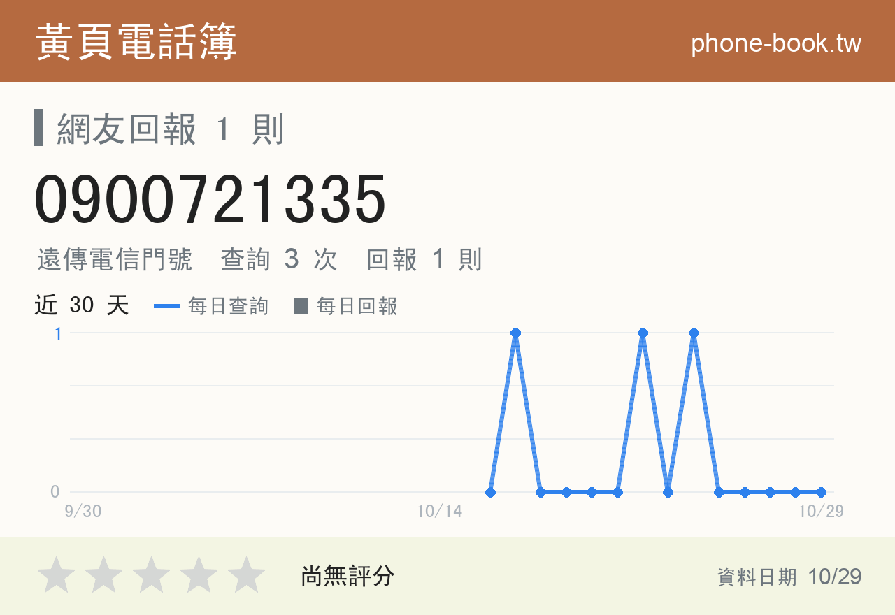 0900721335 評分卡：查詢 3 次、網友回報 1 則