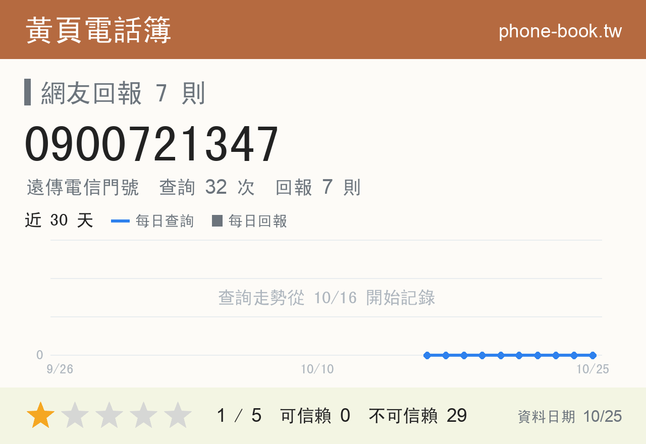 0900721347 評分卡：查詢 32 次、網友回報 7 則