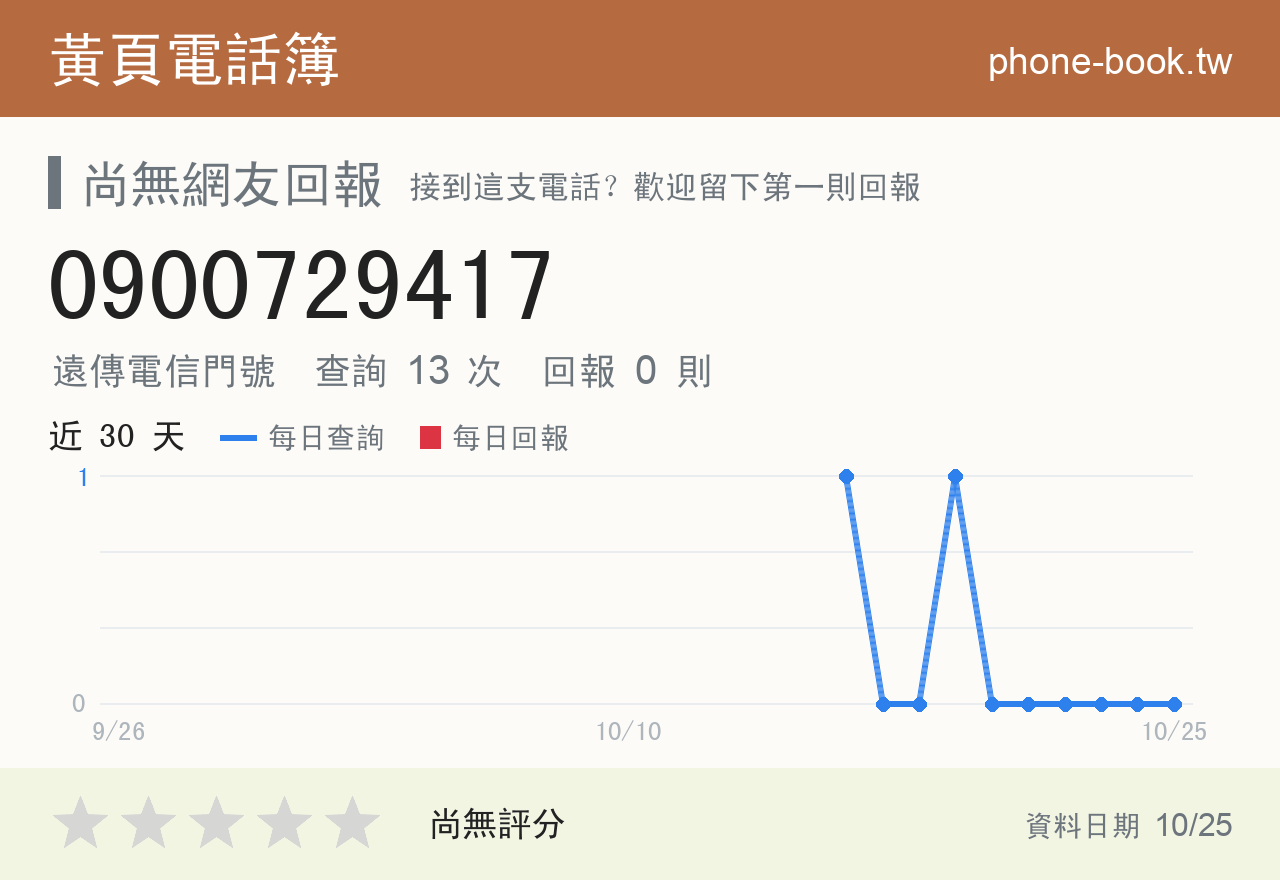 0900729417 評分卡：查詢 13 次、網友回報 0 則