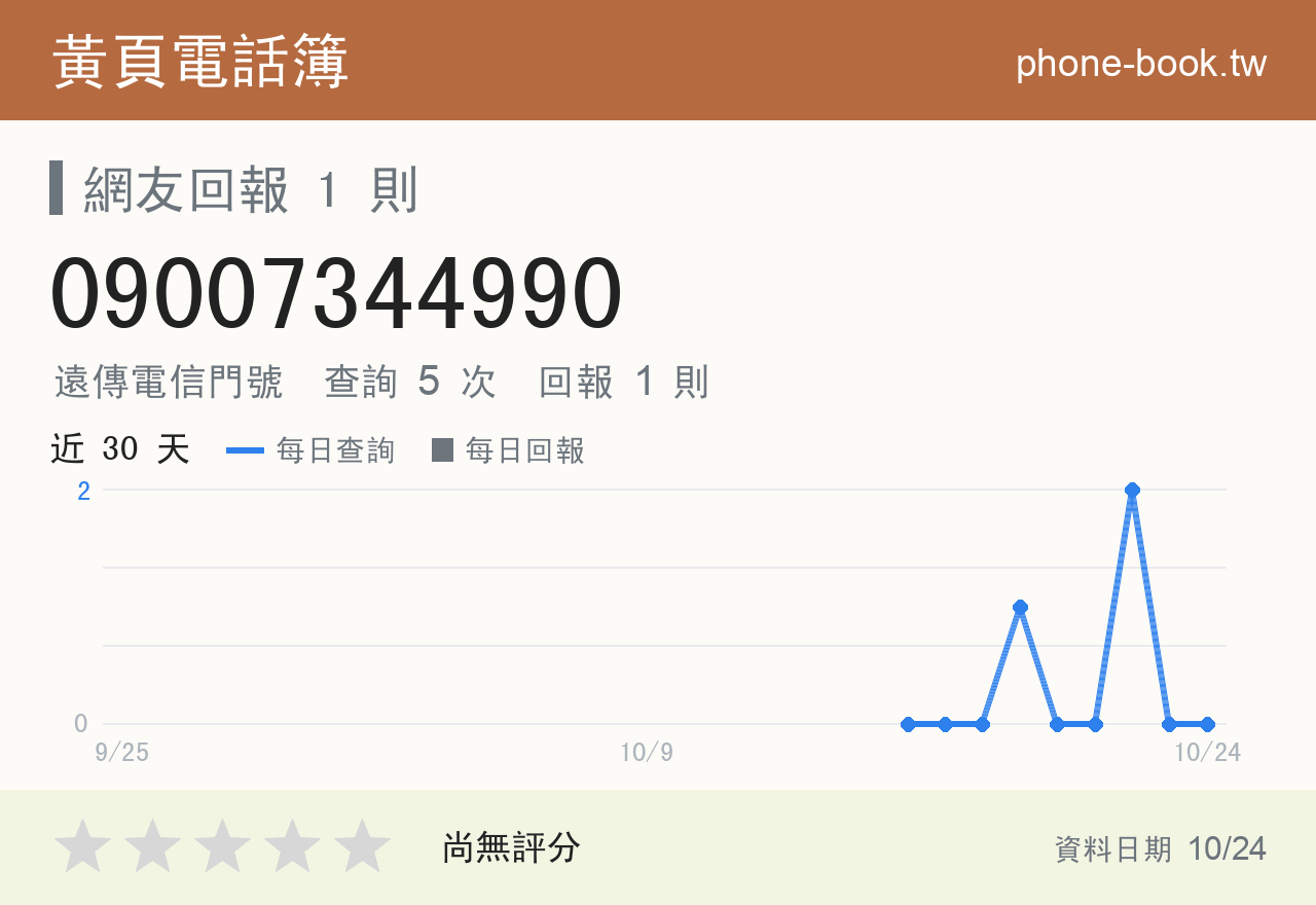 09007344990 評分卡：查詢 5 次、網友回報 1 則