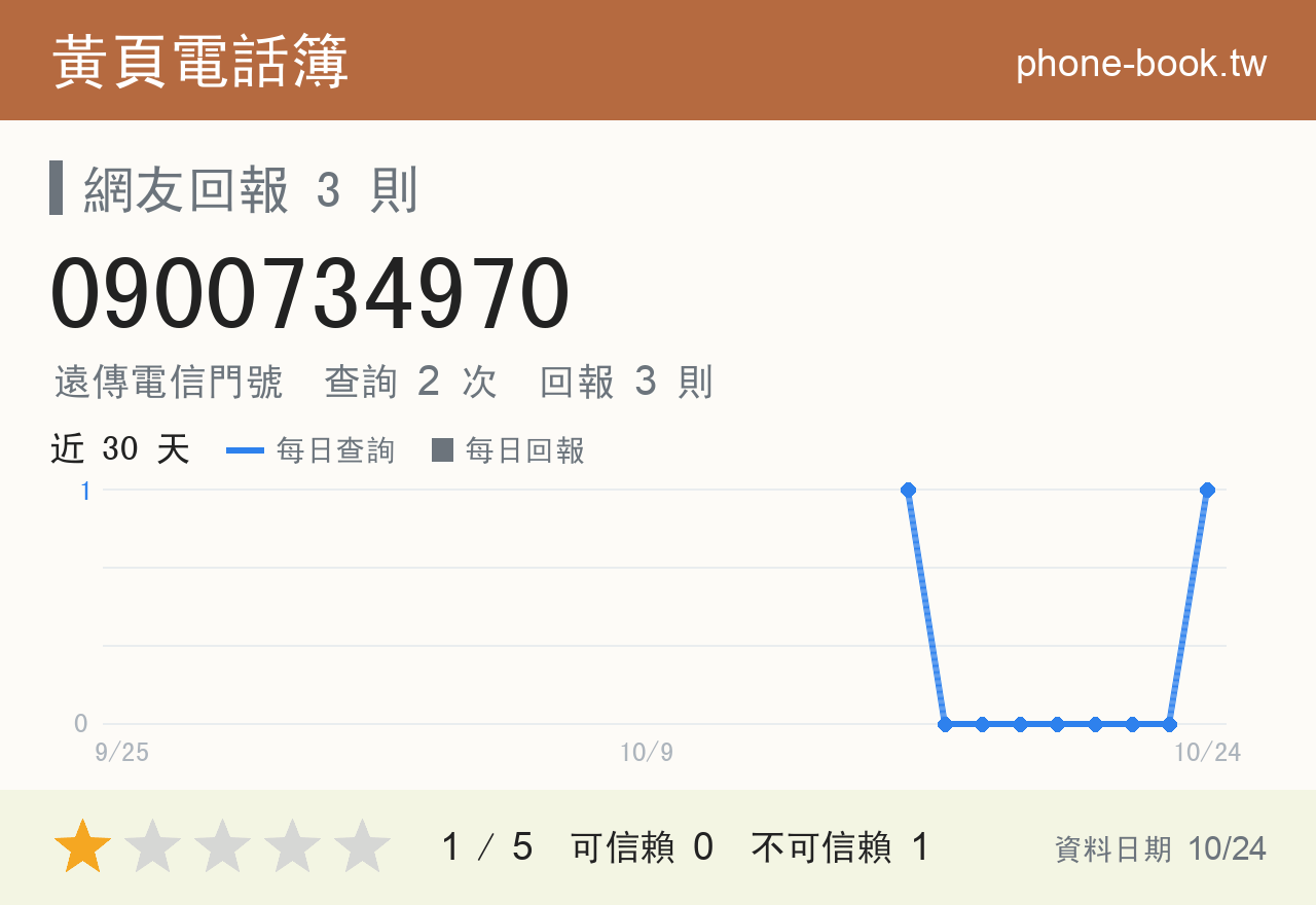 0900734970 評分卡：查詢 2 次、網友回報 3 則