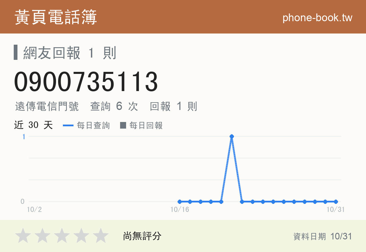 0900735113 評分卡：查詢 6 次、網友回報 1 則