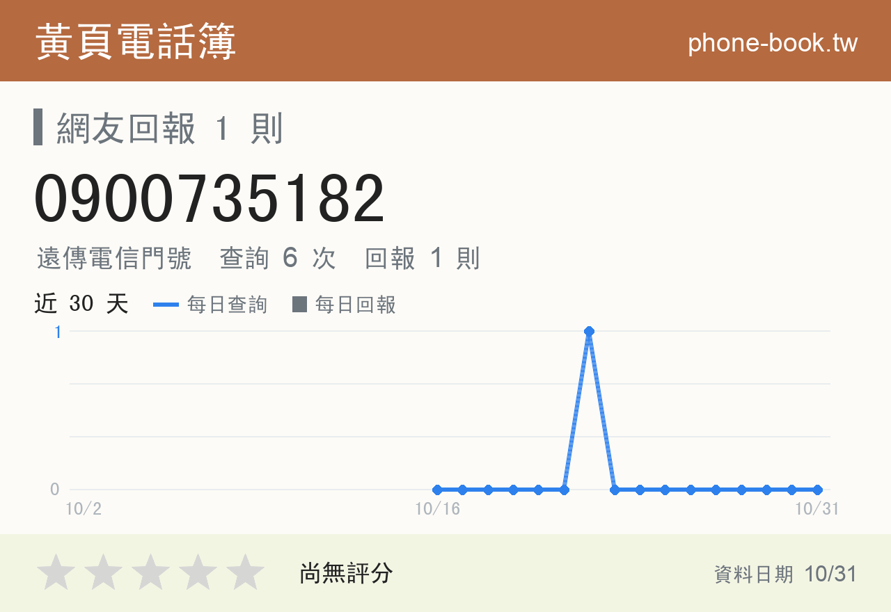 0900735182 評分卡：查詢 6 次、網友回報 1 則